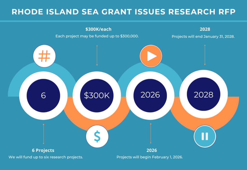 Rhode Island Ses Grant issues Research RFP, with up to soix proects receving up to $300,000 over two years, 2026 to 2028