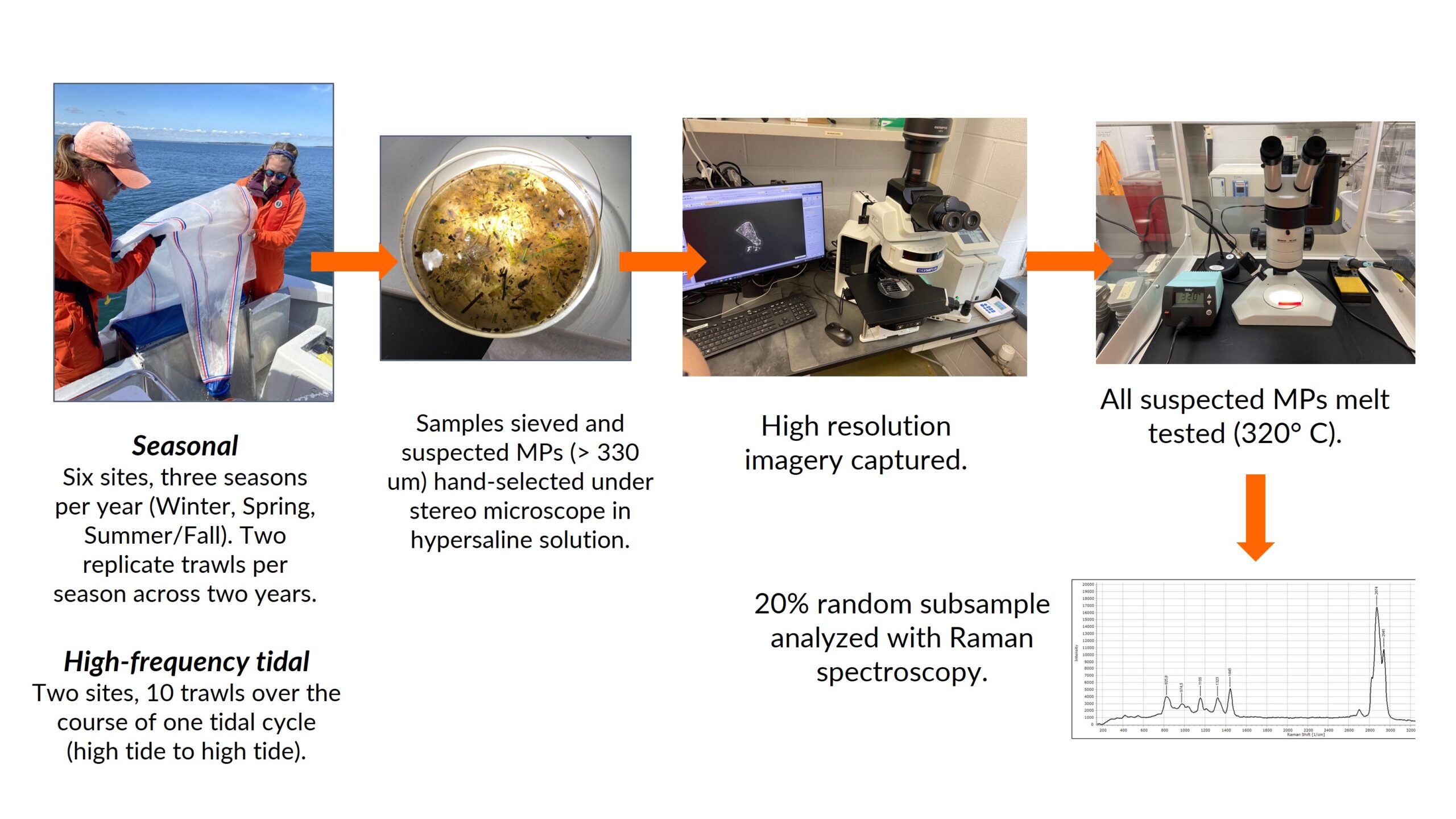 Manta trawl methods (1) Image diagram of manta trawl methods used to sample and characterize microplastics found in Narragansett Bay.
